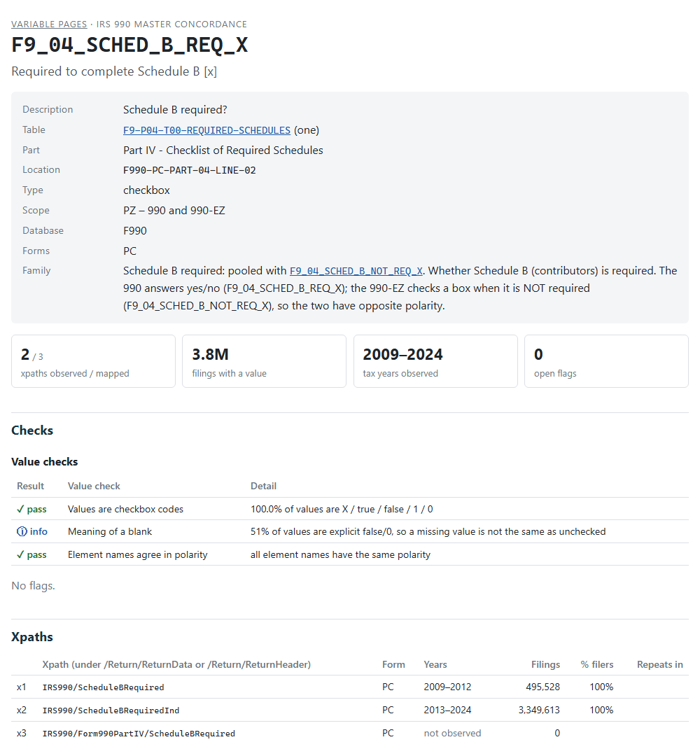 The top of the validation page of F9_04_SCHED_B_REQ_X: the dictionary entry, four headline tiles, and the value checks.
