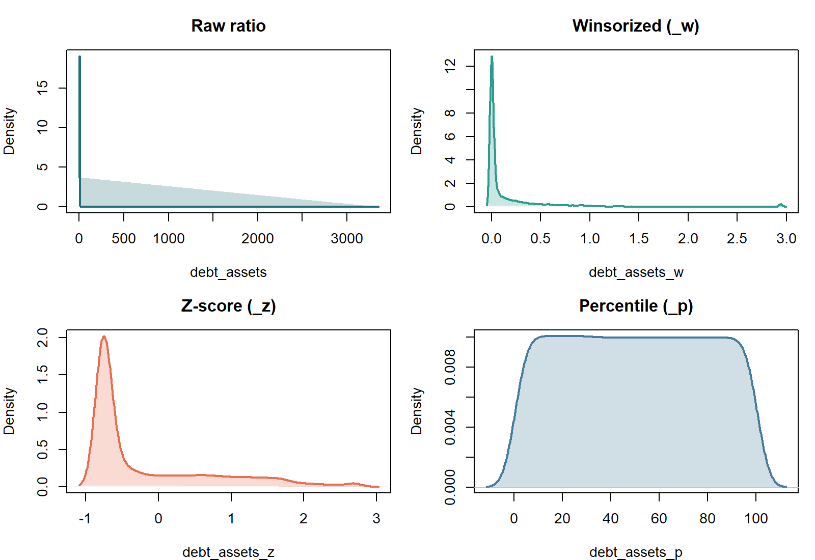 Density curves for the four versions of the debt-to-asset ratio: raw, winsorized, z-score, and percentile rank.